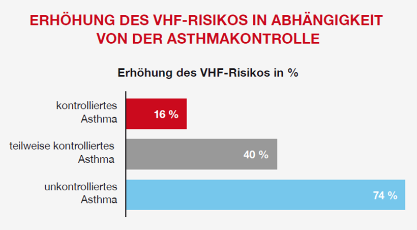 Asthma – Risikofaktor für Vorhofflimmern? - Lixiana